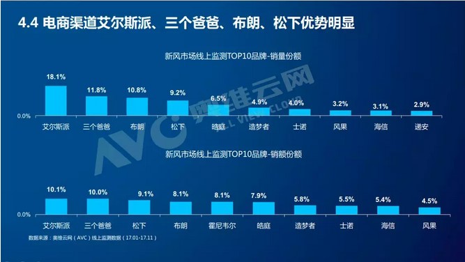 新風(fēng)系統(tǒng)線上平臺數(shù)據(jù)首次披露，助力企業(yè)掘金百億市場